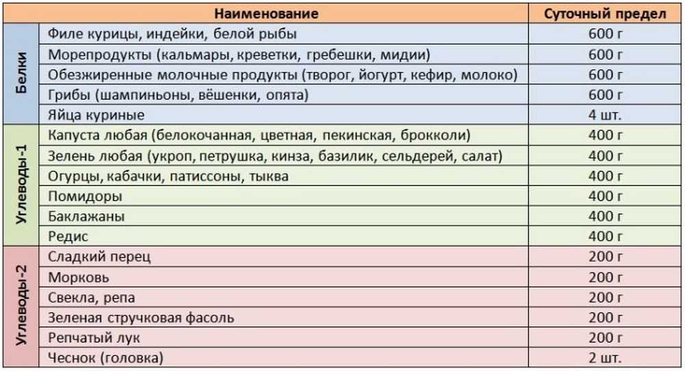 Бессолевая Диета При Эко