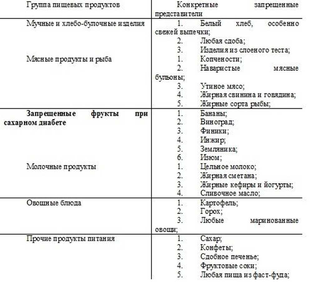 Диета Сахарный Диабет 2 Типа Запрещенные Продукты