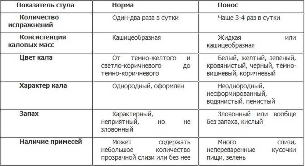 Диета Нормализующая Стул