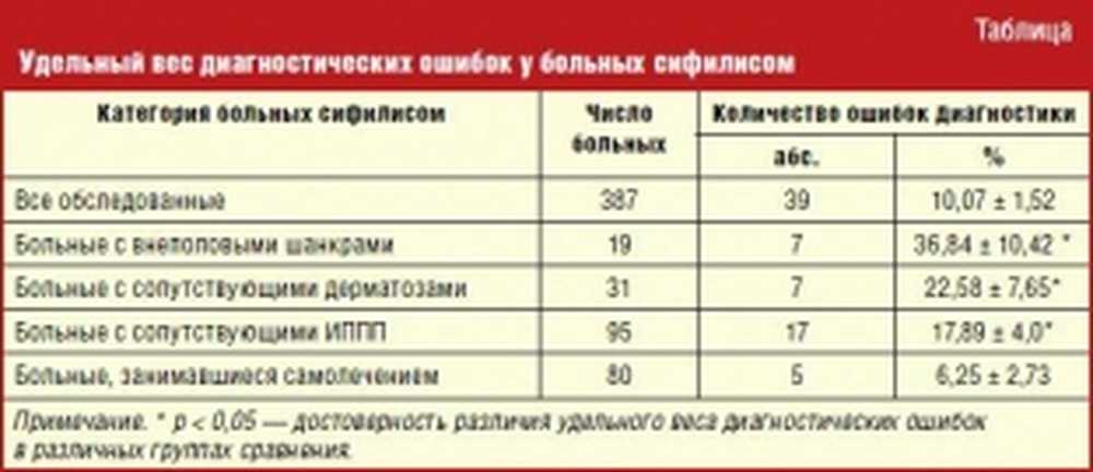 Кровь на иппп. Показатели анализа при сифилисе. Показатели анализа крови при сифилисе. Норма сифилис показатели. Общий анализ крови при сифилисе показатели.