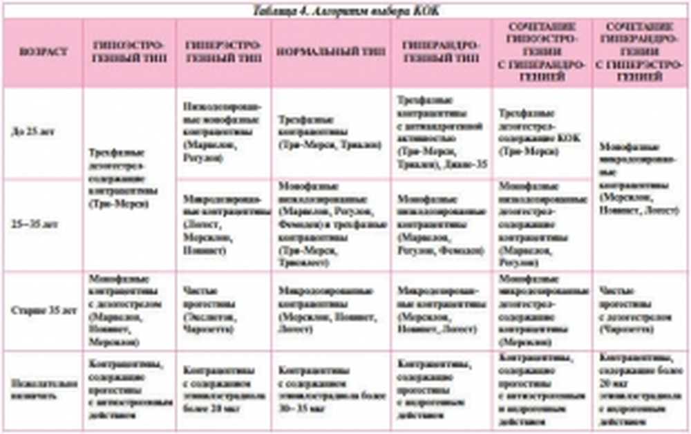 Кок после 40 лет. Таблица выбора оральных контрацептивов. Сравнение оральных контрацептивов таблица. Оральные контрацептивы таблица.