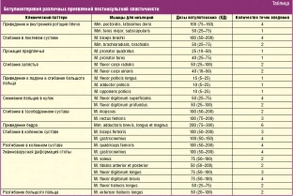 препарат ботулинового токсина типа а. рекомендации перед ботоксом для лица. фотосенсибилизирующие антибиотики. спектр действия антибиотиков таблица. побочные эффекты антибиотиков.