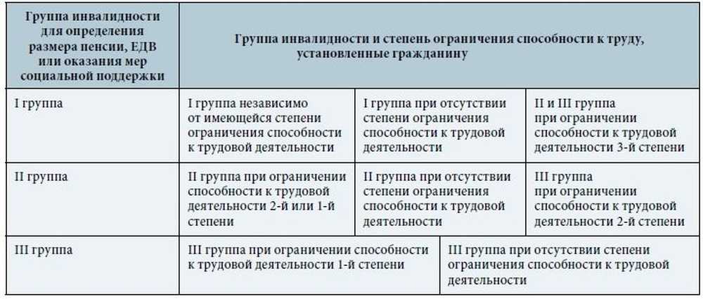 Установление статуса инвалида