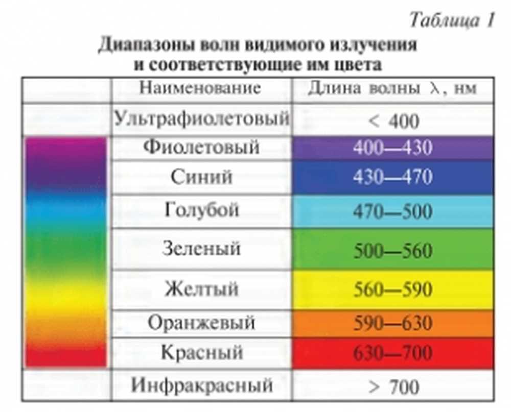 Фиолетовый длина волны и частота. Длина волны лазерного излучения. Диапазон длин волн лазерного излучения. Диапазон волн лазера. Диапазон света лазера.