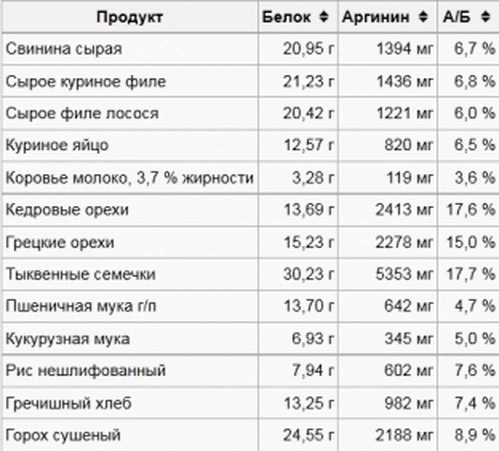 Как правильно принимать аргинин. Содержание аргинина в продуктах питания таблица. Таблица лизина и аргинина в продуктах. Продукты богатые аргинином таблица. Соотношение лизина и аргинина в продуктах питания таблица.