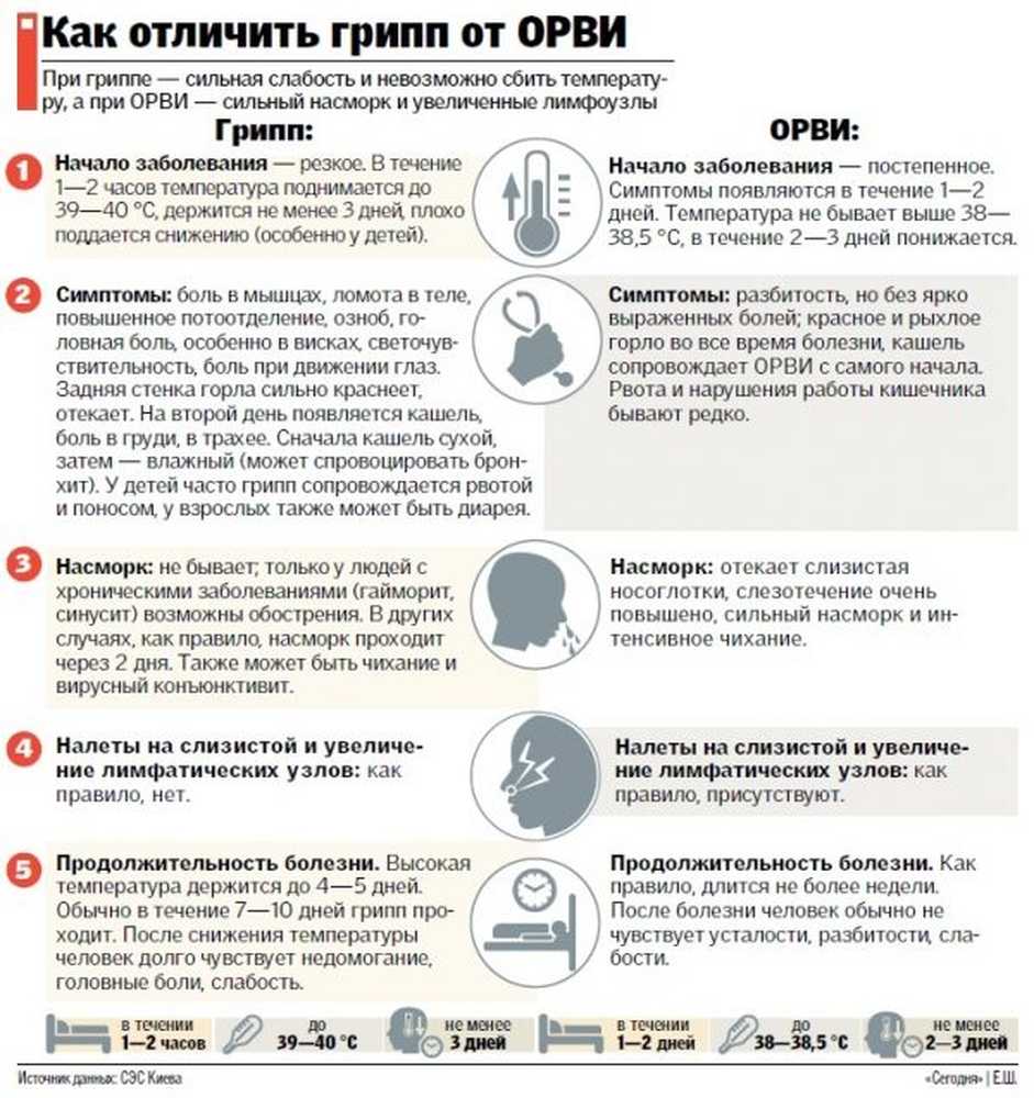 Чем можно болеть месяц. Сколько держится температура при ОРВИ. Температура при ОРВИ У детей. Сколько дней держится температура при ОРВИ. Температура при ОРВИ У взрослых.