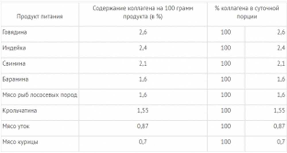 Высокое содержание коллагена