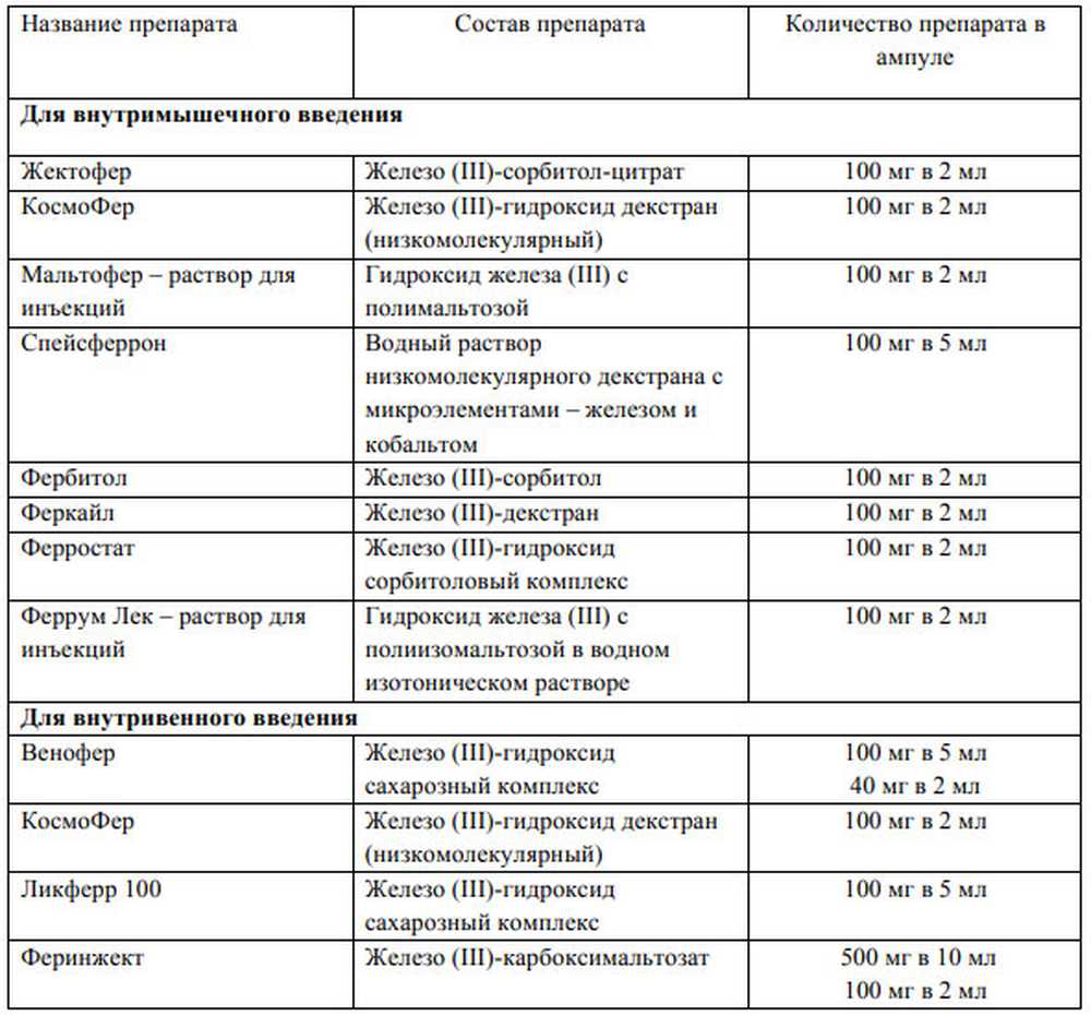 При анемии назначают препараты. Препараты 3 валентного железа при анемии. Препараты железа при анемии классификация. Препараты железа список препаратов. Препараты железа классификация таблица.