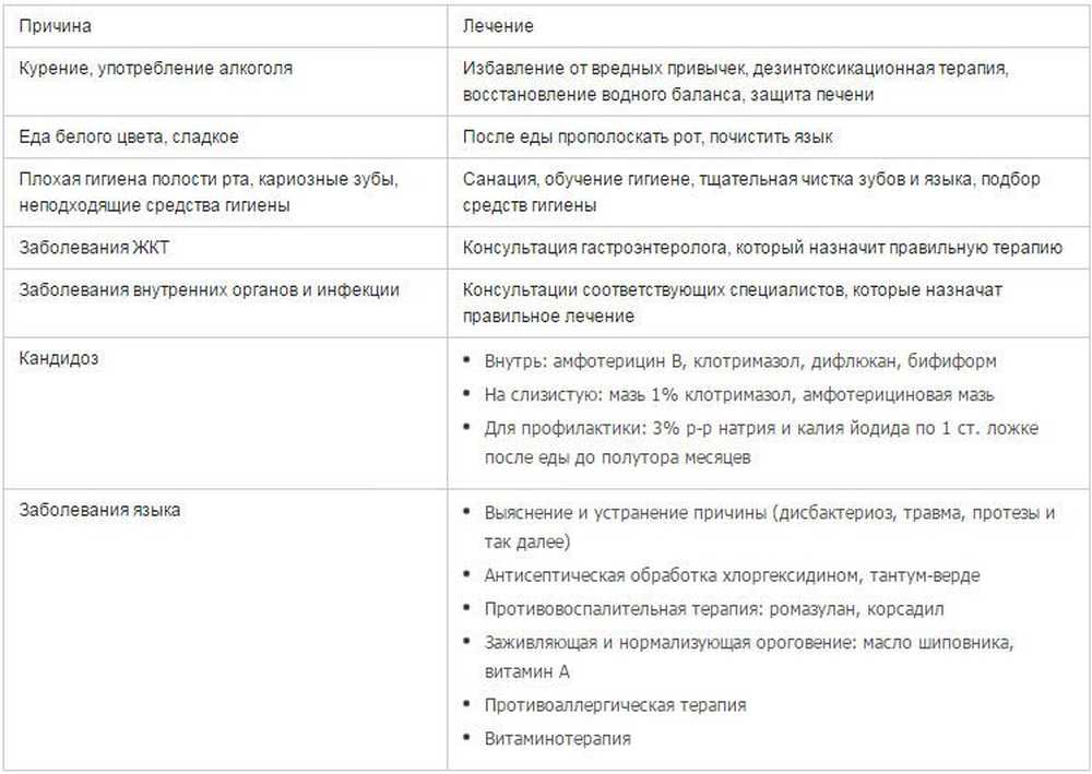 Цвет языка у человека таблица по болезням. Язык белый причины о чем говорит. Язык белый причины о чем говорит. Болезни по языку определить. Язык белый причины о чем говорит.