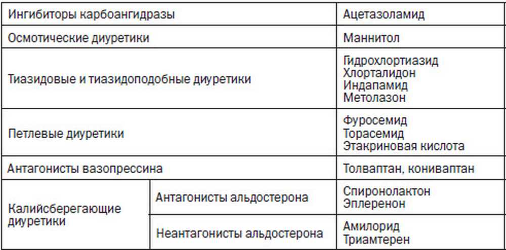 Как часто пьют мочегонные. Классификация тиазидных диуретиков. Классификация петлевых диуретиков. Диуретики таблица препаратов. Мочегонные препараты классификация фармакология.