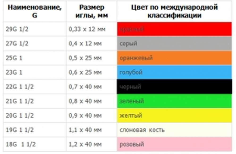 G что это. Маркировка игл для инъекций g. Иглы для шприцов Размеры таблица. Классификация игл для инъекций таблица по диаметру. Размеры игл для шприцов таблица g.