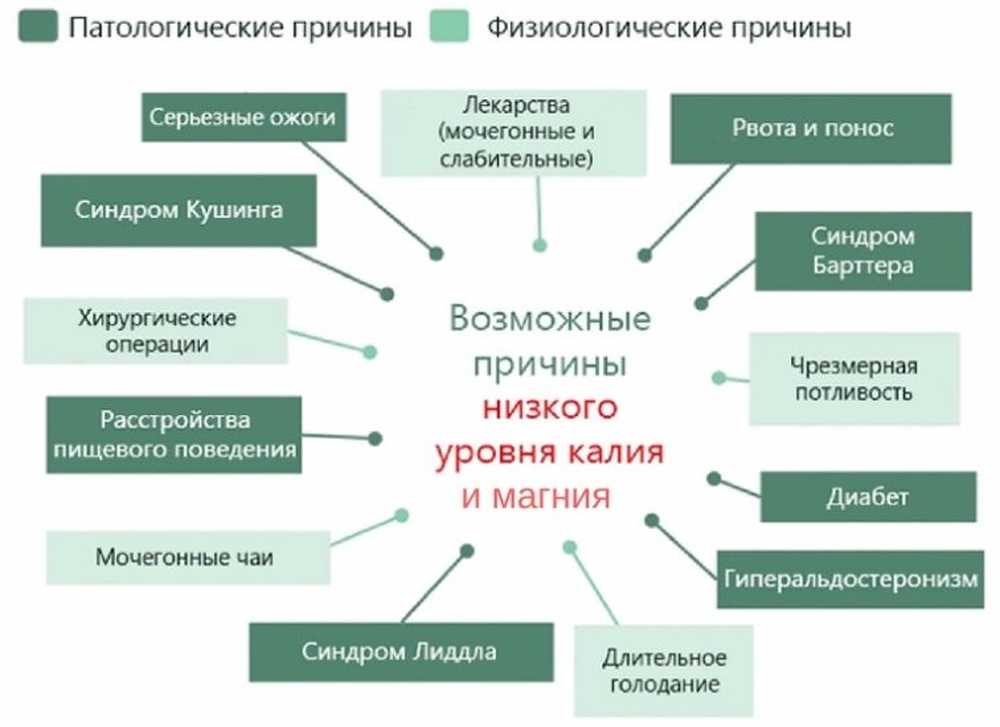 Низкий калий в крови причины