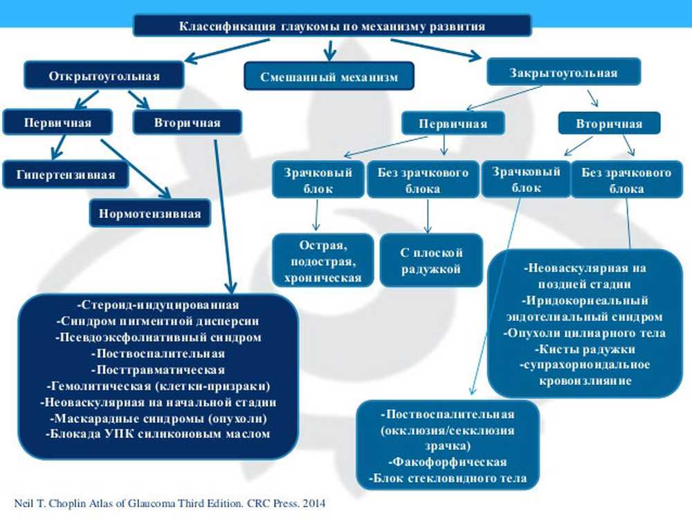 Классификация глаукомы. Первичная врожденная глаукома классификация. Классификация закрытоугольной глаукомы. Патогенетическая классификация первичной глаукомы. Первичная открытоугольная глаукома классификация.