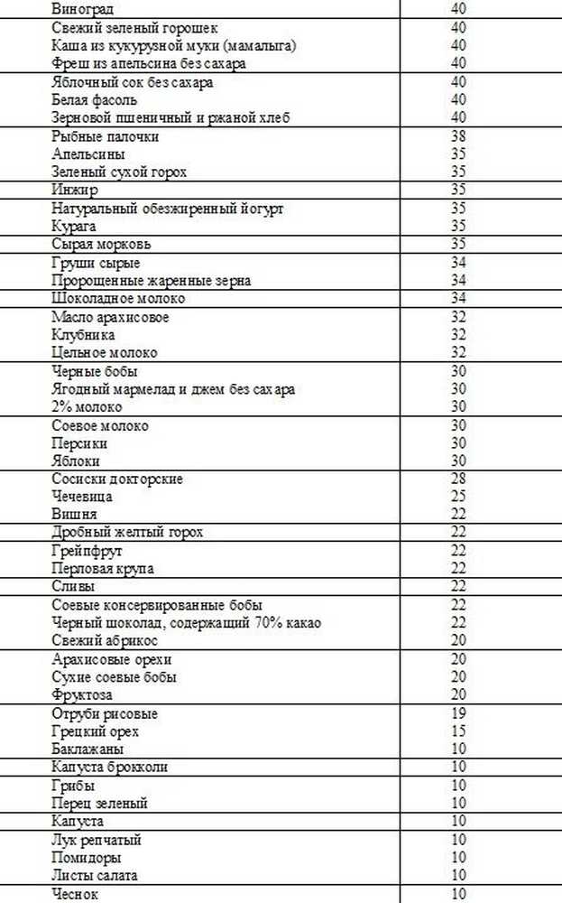 Таблица питания при диабете. Перечень продуктов при диабете 2 типа. Таблица продуктов для диабета 2 типа. Диета при сахарном диабете 2 типа таблица продуктов. Таблица запрещенных продуктов при сахарном диабете 2 типа.