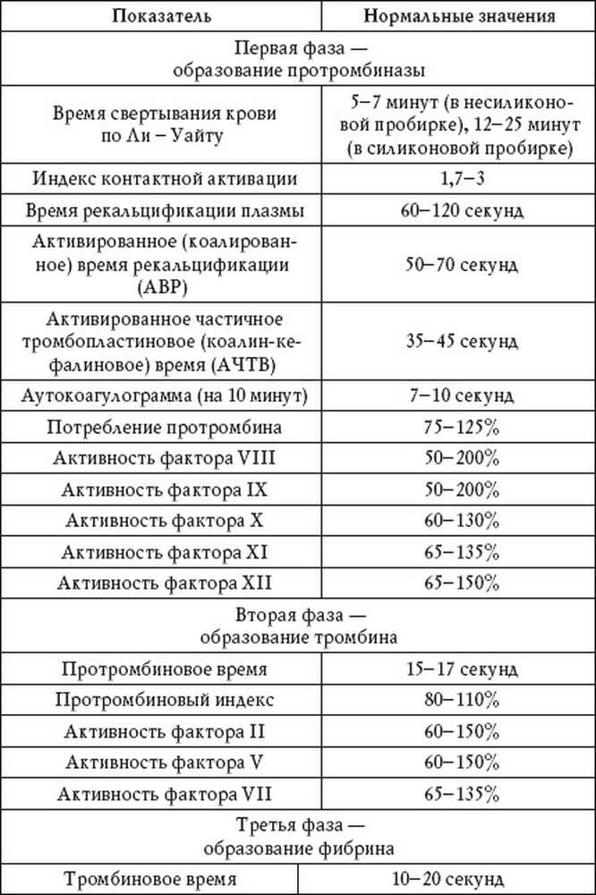 Свертываемость крови норма у мужчин