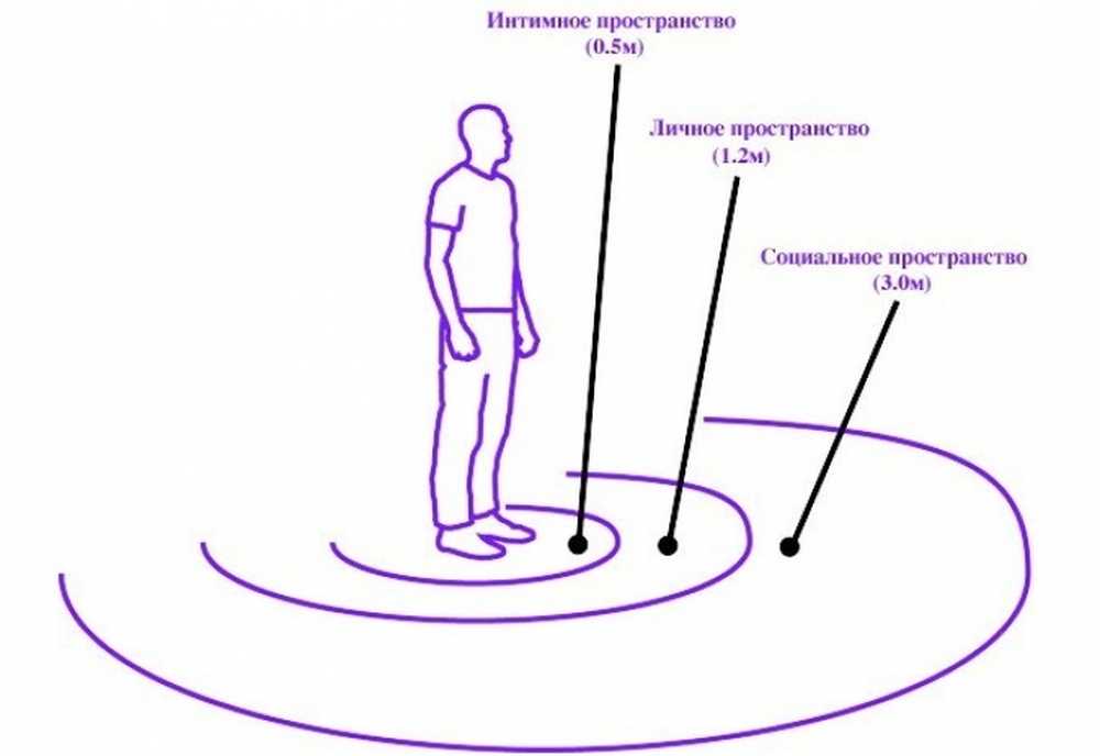 Каждому нужно личное пространство. Личное пространство человека. Личное пространство границы. Границы личного пространства в психологии. Зона личного пространства человека.