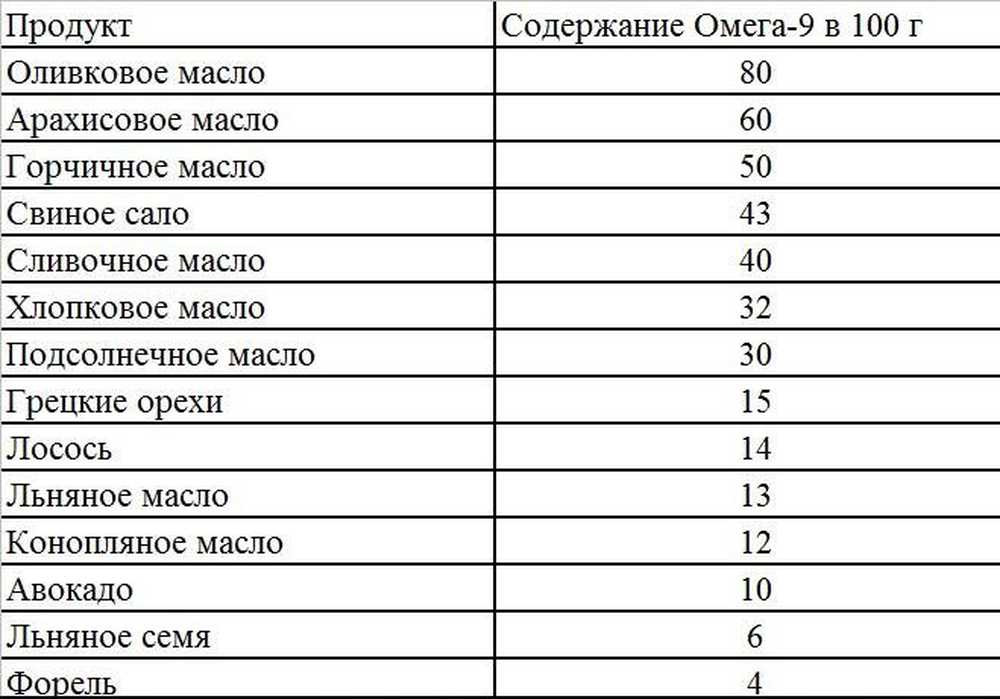 Какие продукты содержат кислоты. Таблица содержания в продуктах Омеги 9. Омега 9 это что источники жирных кислот Омега 9. Источник Омега 9 жирных кислот в пище. Продукты с Омега 3 6 9 жирными кислотами таблица.