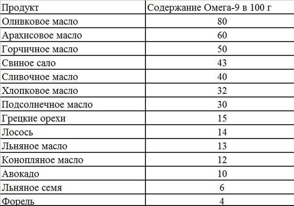 Продукты содержащие кислоту список