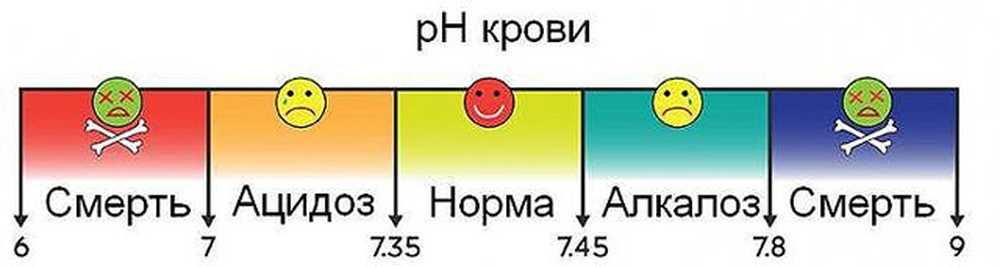 Определить кислотность крови