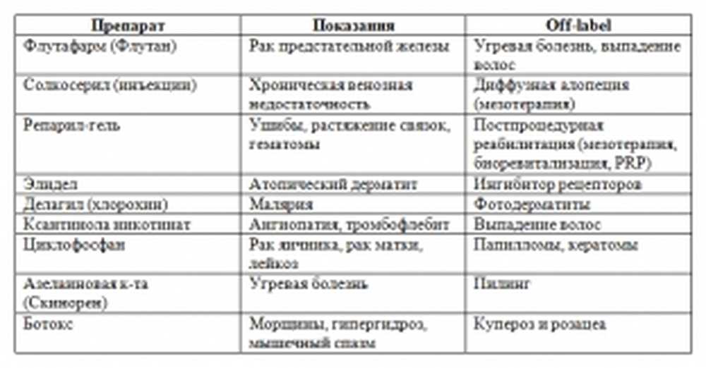 Офф лейбл что это. Офф-лейбл назначения лекарственных препаратов. Off Label препараты. Назначение лекарств офф лейбл. Препараты офф лейбл в педиатрии.