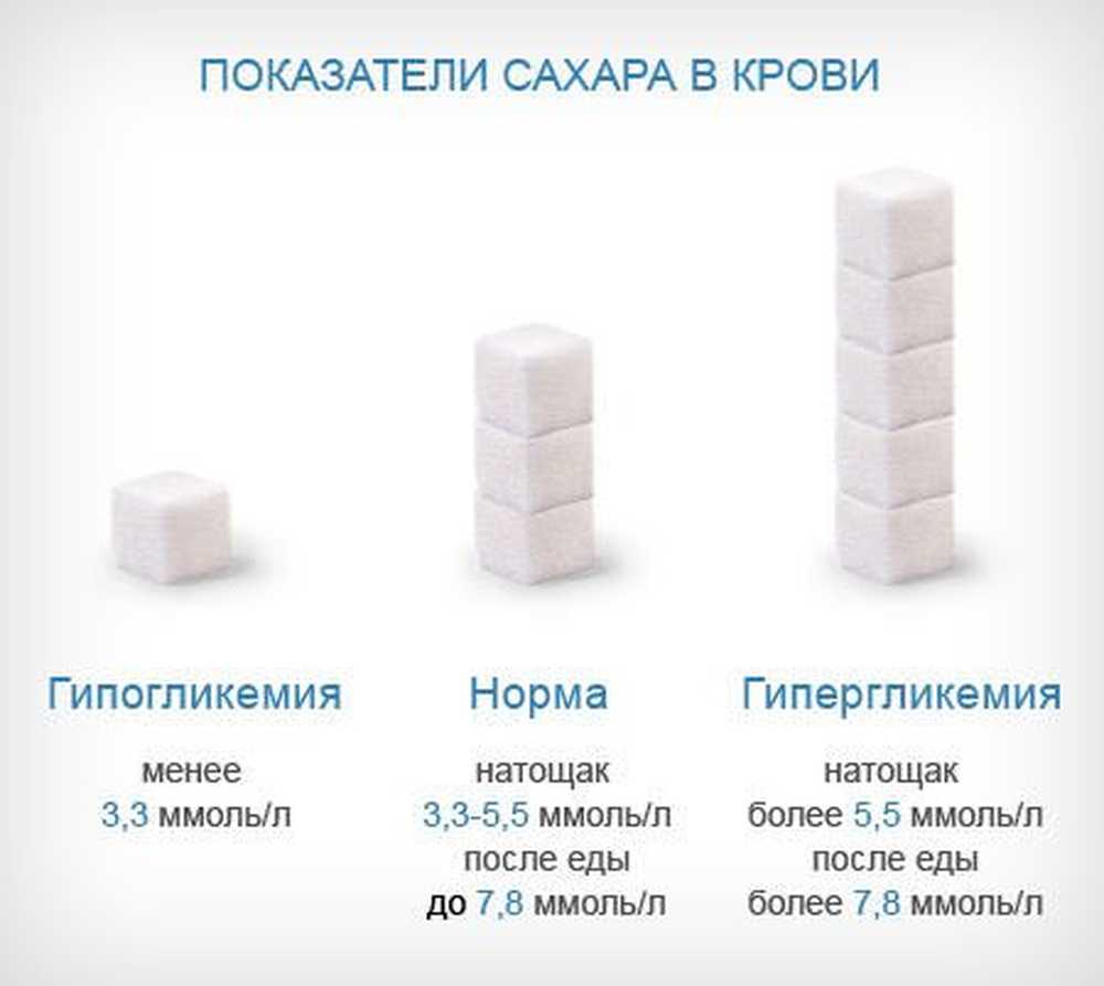 Какой уровень глюкозы в норме. Показатели нормального уровня сахара в крови. Показатели сахара в крови в норме у взрослых. Норма сахара в крови у взрослых таблица по возрасту. Уровень сахара в крови норма таблица.