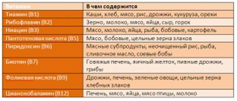 Что содержится в фолиевой кислоте. Продукты богатые в12 и фолиевой кислотой. Фолиевая кислота в продуктах питания таблица. Где больше фолиевой кислоты в продуктах. Содержание фолиевой кислоты в продуктах таблица.